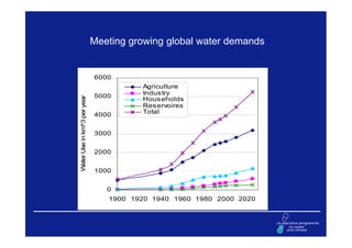 Meeting growing global water demands


                             6000
                                       Agriculture
                             5000      Indus try
 ater Use in km^3 per year

                                       Hous eholds
                                       Res ervoires
                             4000      Total


                             3000


                             2000
W




                             1000


                                0
                                1900 1920 1940 1960 1980 2000 2020
 