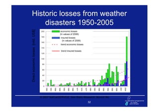 Historic losses from weather
    disasters 1950-2005
Direct economic losses [mld. US$]
                                    200                           economic losses
                                                                 (in values of 2006)
                                    180
                                                                      insured losses
                                                                       (in values of 2006)
                                    160
                                                                      trend economic losses
                                    140
                                                                      trend insured losses
                                    120


                                    100


                                     80


                                     60


                                     40


                                     20


                                      0
                                          1950

                                                 1953

                                                        1956

                                                               1959

                                                                        1962

                                                                               1965

                                                                                      1968

                                                                                             1971

                                                                                                    1974

                                                                                                           1977

                                                                                                                   1980

                                                                                                                          1983

                                                                                                                                 1986

                                                                                                                                        1989

                                                                                                                                               1992

                                                                                                                                                      1995

                                                                                                                                                             1998

                                                                                                                                                                    2001

                                                                                                                                                                           2004
                                    © 2007 NatCatSERVICE, Geo Risks Research, Munich Re
                                                                                                                  32
 