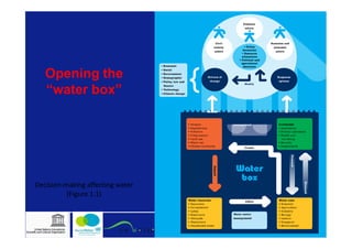 Opening the
   “water box”




Decision-making affecting water
          (Figure 1.1)
 