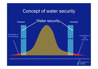 Concept of water security

            Threshold   Water security   Threshold




Probability of
low extremes                                         Probability of
                                                         high
                                                       extremes
 
