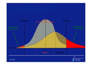 An increase in mean and variance of run off imply
a nonlinear increase in the probability of extremes,
which requires to adjust design criteria



                 Threshold         ± 1 SD               Threshold



Probability of                                                      Probability of
low extremes                                                        high extremes




                                    Mean T0       New Mean



 LJM,2002
 