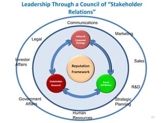 Leadership Through a Council of “Stakeholder Relations” Communications Marketing Sales R&D Legal Investor  Affairs Government Affairs Human  Resources Strategic  Planning 