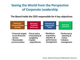 Seeing the World from the Perspective of Corporate Leadership Financial targets & non-financial drivers Shareholder  communication Fiscal policy Forecasting & budgeting Capital  expenditures Workforce acquisition,  retention & performance management Performance reporting & review Initiative management Source:  Balanced Scorecard Collaborative©—bscol.com The Board holds the CEO responsible for 4 key objectives: Managing  Financial Resources Attracting & Aligning the Talent Assuring  Execution 