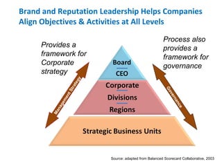 Brand and Reputation Leadership Helps Companies Align Objectives & Activities at All Levels Corporate Group Division Provides a framework for Corporate  strategy Process also provides a  framework for governance Governance Management Strategy Source: adapted from Balanced Scorecard Collaborative, 2003 Board CEO 