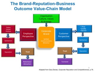 The Brand-Reputation-Business Outcome Value-Chain Model Employee Perspective Customer Perspective Price Quality Service Adapted from Gary Davies,  Corporate Reputation and Competitiveness , p 76.  Satisfaction Retention/ Attraction Trust Satisfaction Reputation Turnover Trust Corporate Brand Symbols Communications Behaviour Salary Career Culture Organisation Culture, Values & Strategy Reputation 