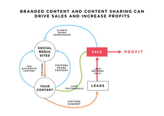 Branded Content | PPT