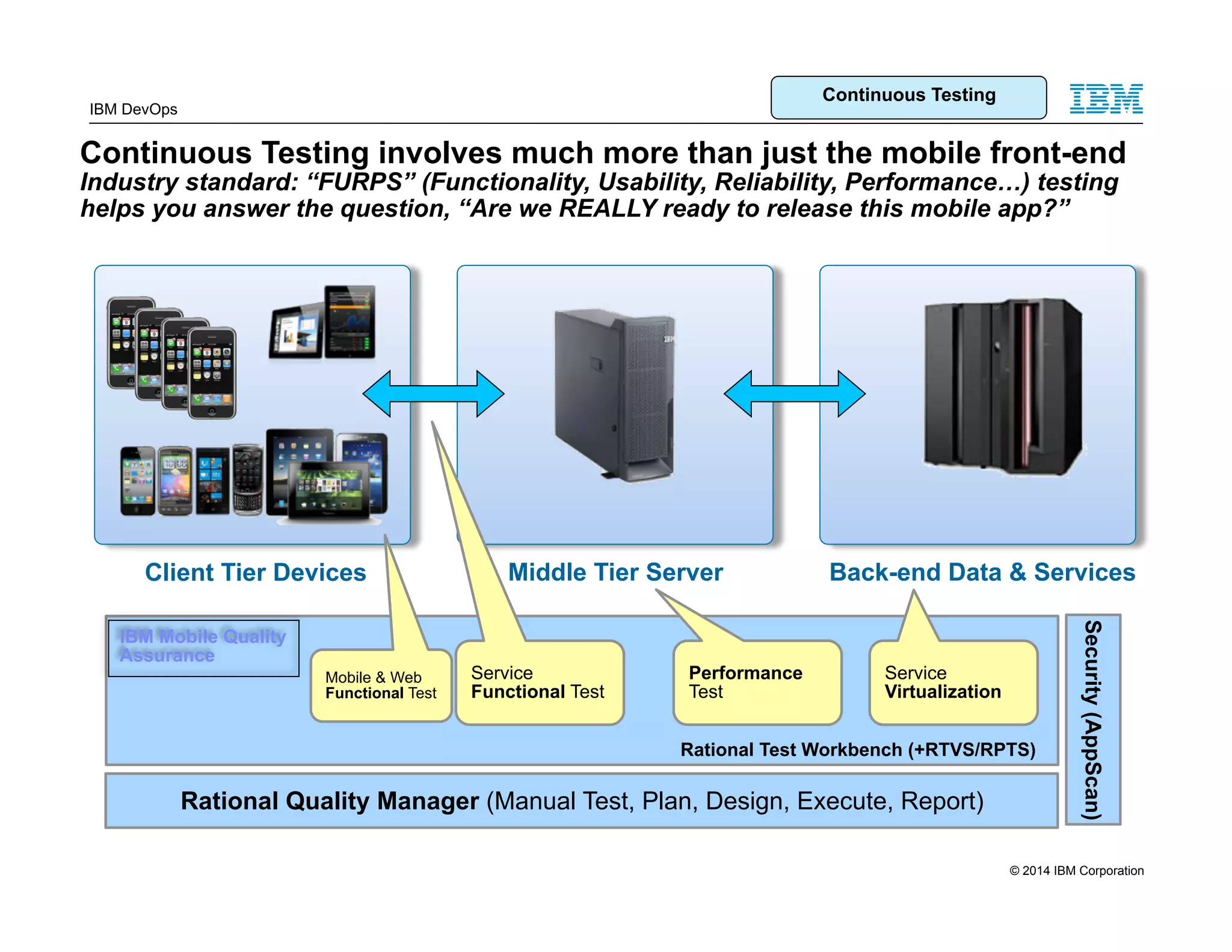 IBM DevOps Continuous Testing Continuous Testing involves much more than just the mobile front-end Industry standard: “FURPS” (Functionality, Usability, Reliability, Performance…) testing helps you answer the question, “Are we REALLY ready to release this mobile app?” Middle Tier Server Back-end Data & Services Client Tier Devices Mobile & Web Functional Test Service Functional Test Service Virtualization Performance Test Rational Test Workbench (+RTVS/RPTS) IBM Mobile Quality Assurance Rational Quality Manager (Manual Test, Plan, Design, Execute, Report) Security (AppScan) 10 © 2014 IBM Corporation 