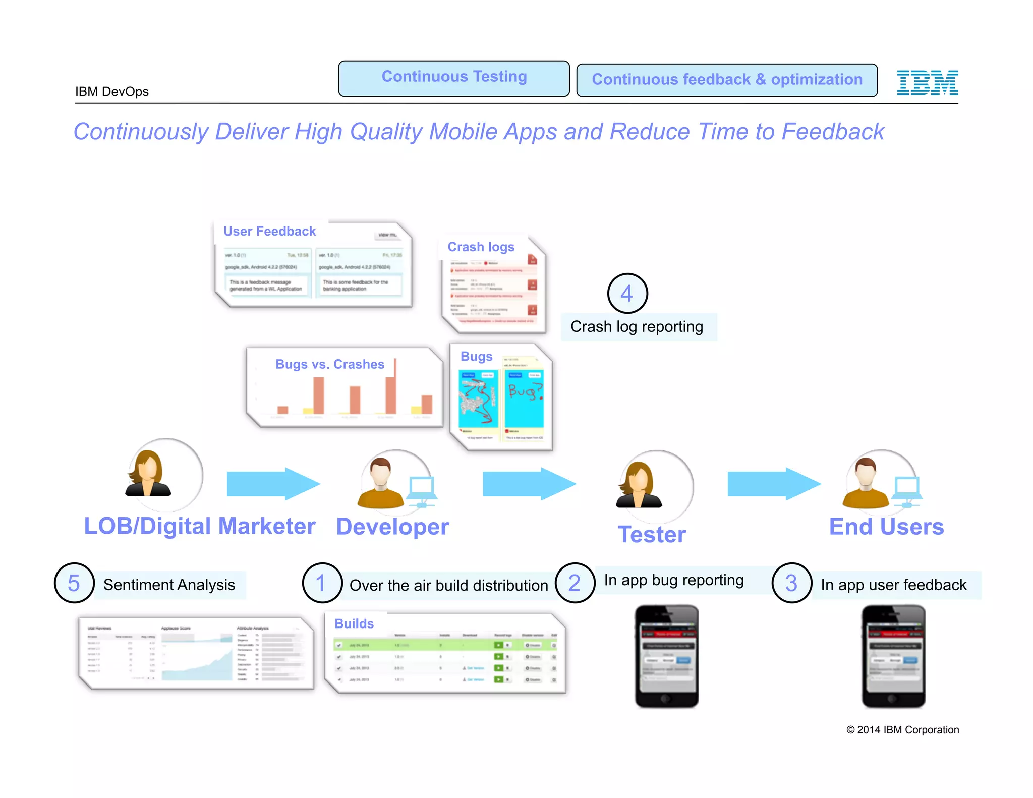 IBM DevOps Continuous Testing Continuous feedback & optimization Continuously Deliver High Quality Mobile Apps and Reduce Time to Feedback 4 Crash log reporting User Feedback Bugs vs. Crashes Bugs LOB/Digital Marketer 5 Sentiment Analysis Crash logs Developer Tester End Users 1 Over the air build distribution 2 In app bug reporting 3 In app user feedback Builds Quality Dashboard with Sentiment Analysis 14 © 2014 IBM Corporation 