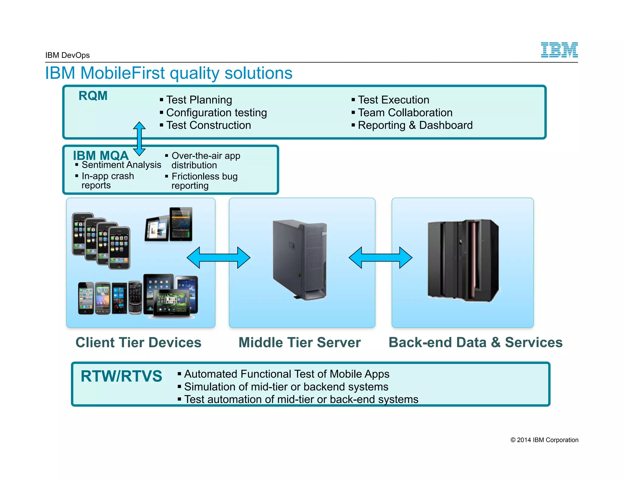 IBM DevOps IBM MobileFirst quality solutions RQM § Test Planning § Configuration testing § Test Construction IBM MQA § Sentiment Analysis § In-app crash reports § Test Execution § Team Collaboration § Reporting & Dashboard § Over-the-air app distribution § Frictionless bug reporting Client Tier Devices Middle Tier Server Back-end Data & Services RTW/RTVS § Automated Functional Test of Mobile Apps § Simulation of mid-tier or backend systems § Test automation of mid-tier or back-end systems 17 © 2014 IBM Corporation 