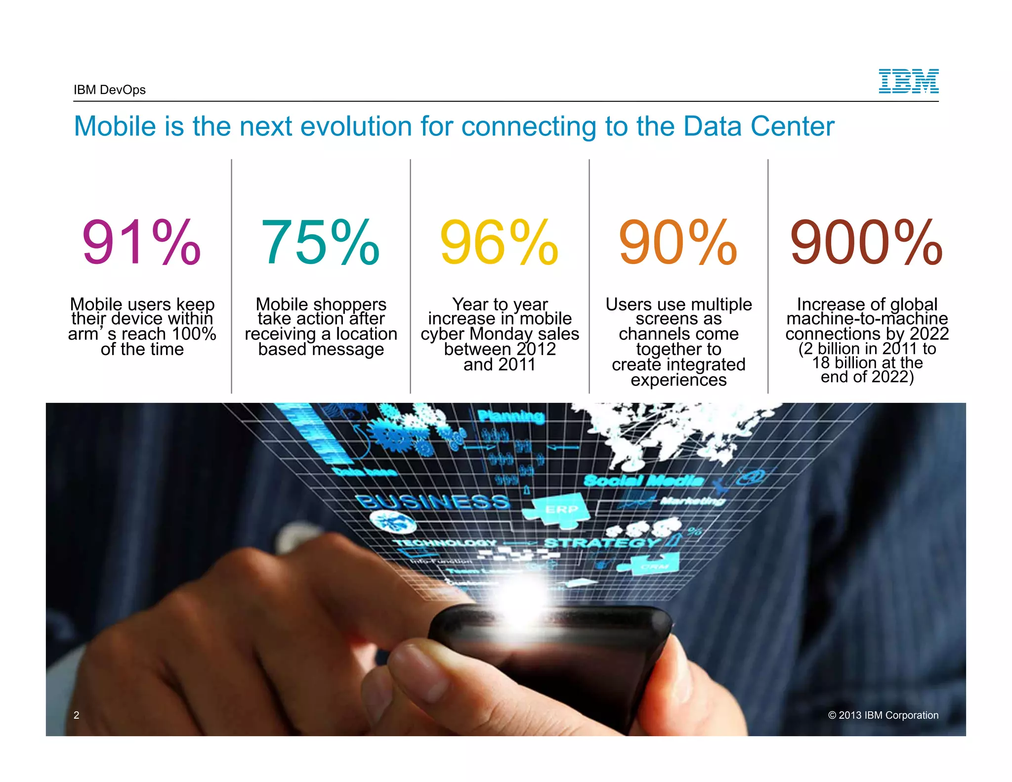 IBM DevOps Mobile is the next evolution for connecting to the Data Center 91% 75% 96% 90% 900% Mobile users keep their device within arm’s reach 100% 2 2 © 2014 IBM Corporation of the time Mobile shoppers take action after receiving a location based message Year to year increase in mobile cyber Monday sales between 2012 and 2011 Users use multiple screens as channels come together to create integrated experiences Increase of global machine-to-machine connections by 2022 (2 billion in 2011 to 18 billion at the end of 2022) 2013 