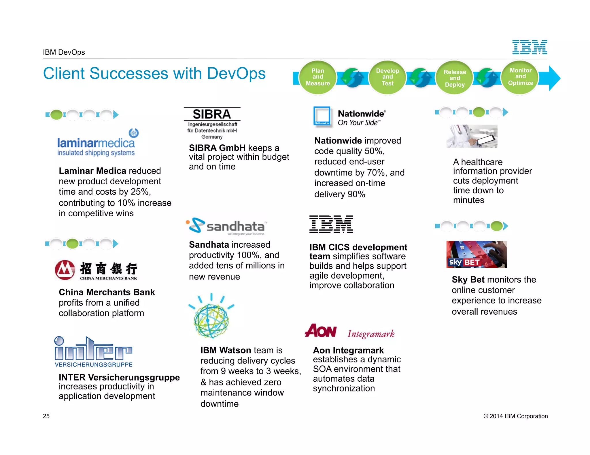 IBM DevOps Client Successes with DevOps Laminar Medica reduced new product development time and costs by 25%, contributing to 10% increase in competitive wins SIBRA GmbH keeps a vital project within budget and on time Sandhata increased productivity 100%, and added tens of millions in new revenue China Merchants Bank profits from a unified collaboration platform INTER Versicherungsgruppe increases productivity in application development IBM Watson team is reducing delivery cycles from 9 weeks to 3 weeks, & has achieved zero maintenance window downtime Develop and Test Plan and Measure Nationwide improved code quality 50%, reduced end-user downtime by 70%, and increased on-time delivery 90% IBM CICS development team simplifies software builds and helps support agile development, improve collaboration Aon Integramark establishes a dynamic SOA environment that automates data synchronization Release and Deploy Monitor and Optimize A healthcare information provider cuts deployment time down to minutes Sky Bet monitors the online customer experience to increase overall revenues 25 © 2014 IBM Corporation 
