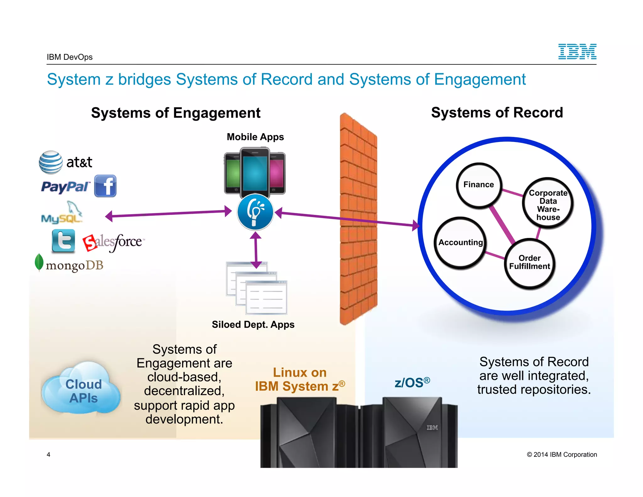 IBM DevOps System z bridges Systems of Record and Systems of Engagement Systems of Record Corporate Data Ware-house Order Fulfillment Finance Accounting Systems of Record are well integrated, trusted repositories. Systems of Engagement Mobile Apps Siloed Dept. Apps Systems of Engagement are cloud-based, decentralized, support rapid app development. Cloud APIs Linux on IBM System z® z/OS® 4 © 2014 IBM Corporation 