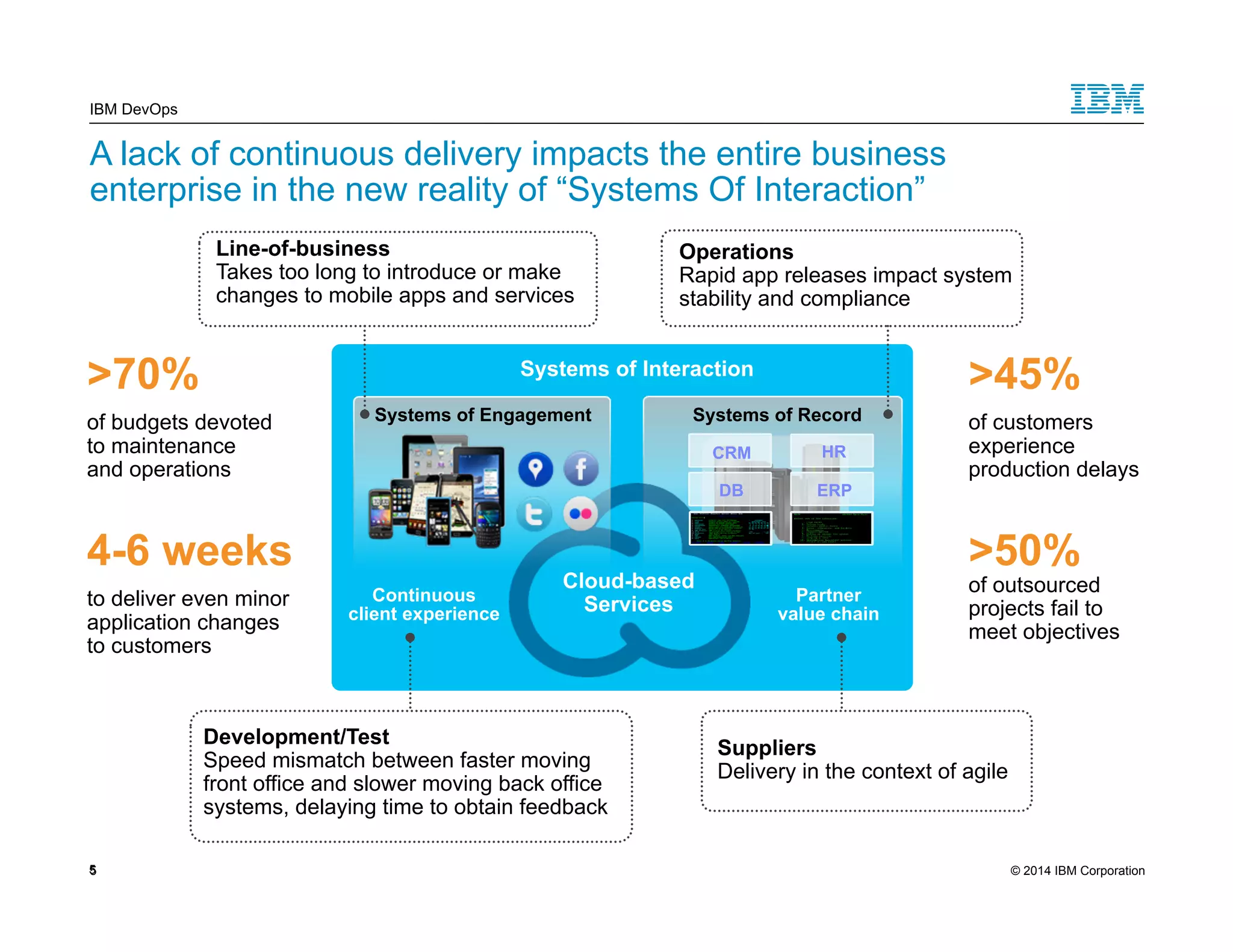 IBM DevOps A lack of continuous delivery impacts the entire business enterprise in the new reality of “Systems Of Interaction” Line-of-business Takes too long to introduce or make changes to mobile apps and services >70% of budgets devoted to maintenance and operations 4-6 weeks to deliver even minor application changes to customers 55 Operations Rapid app releases impact system stability and compliance >45% of customers experience production delays >50% of outsourced projects fail to meet objectives Systems of Interaction Systems of Engagement Systems of Record Continuous client experience HR CRM DB ERP MF iSeries Partner value chain Cloud-based Services Suppliers Delivery in the context of agile Development/Test Speed mismatch between faster moving front office and slower moving back office systems, delaying time to obtain feedback 5 © 2014 IBM Corporation 