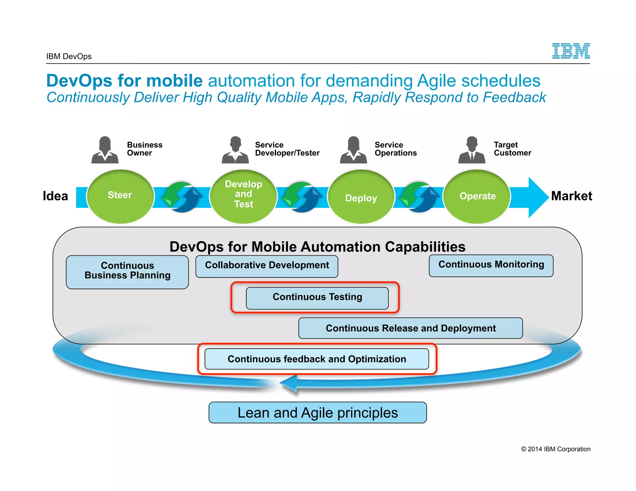 IBM DevOps DevOps for mobile automation for demanding Agile schedules Continuously Deliver High Quality Mobile Apps, Rapidly Respond to Feedback Business Owner Service Developer/Tester Service Operations Target Customer Develop and Test Deploy Steer Operate Idea Market DevOps for Mobile Automation Capabilities Collaborative Development Continuous Testing Continuous Monitoring Continuous Release and Deployment Continuous feedback and Optimization Lean and Agile principles Continuous Business Planning 6 © 2014 IBM Corporation 