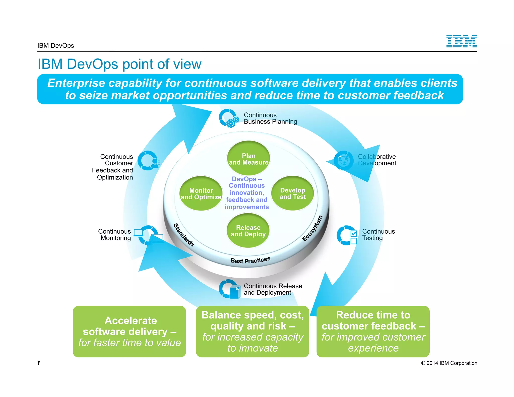 IBM DevOps IBM DevOps point of view 77 Enterprise capability for continuous software delivery that enables clients to seize market opportunities and reduce time to customer feedback Continuous Customer Feedback and Optimization Continuous Monitoring Collaborative Development Continuous Business Planning Develop and Test Plan and Measure DevOps – Continuous innovation, feedback and improvements Release and Deploy Continuous Release and Deployment Continuous Testing Monitor and Optimize Accelerate software delivery – for faster time to value Balance speed, cost, quality and risk – for increased capacity to innovate Reduce time to customer feedback – for improved customer experience 7 © 2014 IBM Corporation 