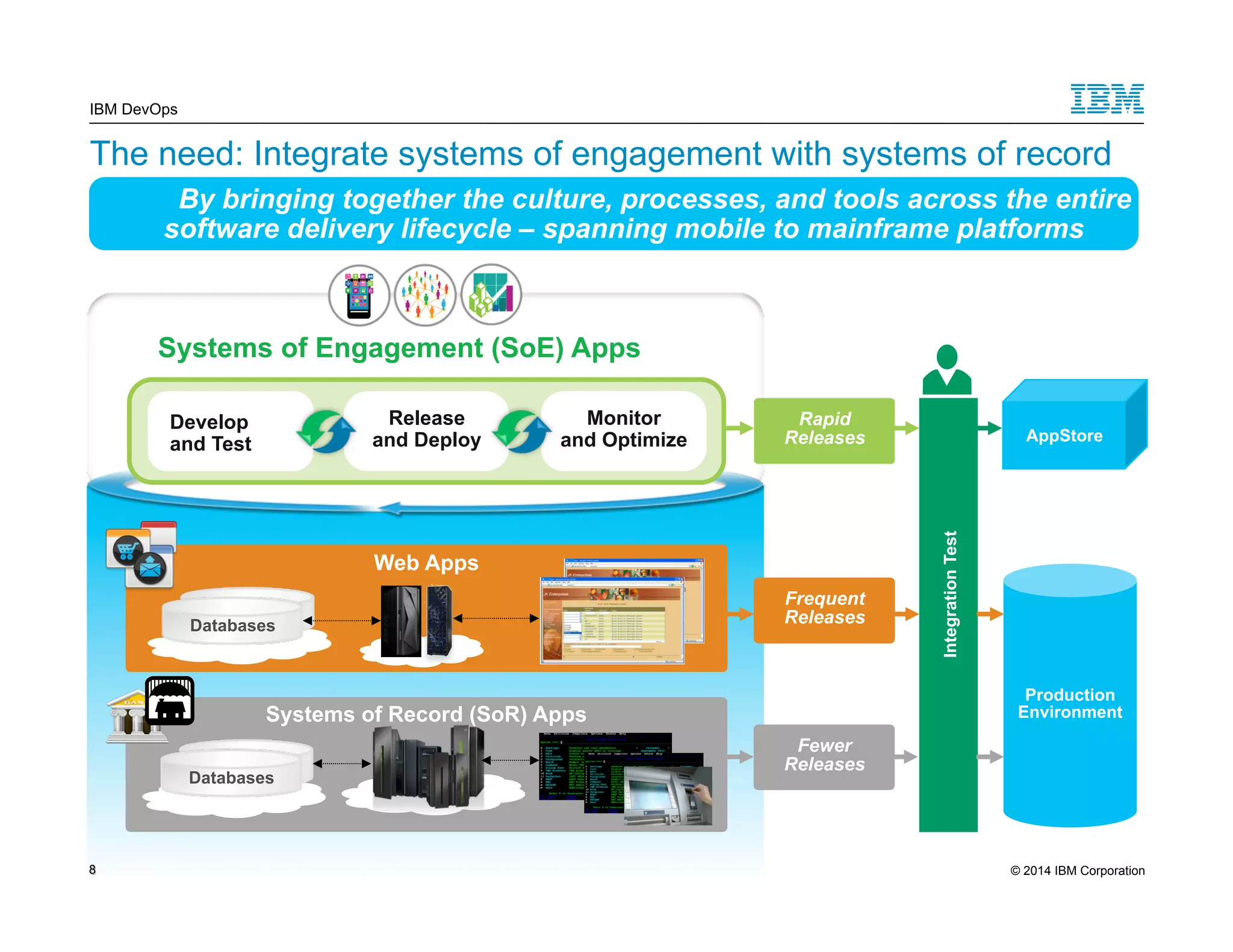 The need: Integrate systems of engagement with systems of record By bringing together the culture, processes, and tools across the entire software delivery lifecycle – spanning mobile to mainframe platforms © 2014 IBM Corporation IBM DevOps Systems of Engagement (SoE) Apps Rapid Releases AppStore Monitor and Optimize Release and Deploy Develop and Test Integration Test 8 Monitor and Optimize Develop and Test Web Apps Frequent Releases Production Environment Databa ses Systems of Record (SoR) Apps Fewer Releases Databases 