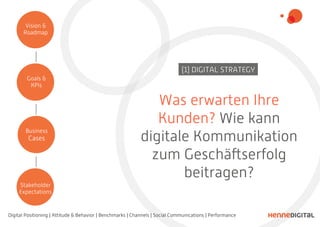 (1) DIGITAL STRATEGY
Was erwarten Ihre
Kunden? Wie kann
digitale Kommunikation
zum Geschäftserfolg
beitragen?
Goals &
KPIs
Business
Cases
Stakeholder
Expectations
Vision &
Roadmap
Digital Positioning | Attitude & Behavior | Benchmarks | Channels | Social Communications | Performance
 