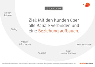 (3) SOCIAL CRM
Ziel: Mit den Kunden über
alle Kanäle verbinden und
eine Beziehung aufbauen.
Marken-
Präsenz
Dialog
Produkt-
Information
Angebot
Kauf
online & oﬄine
Kundenservice
Response Management | Social Support | Customer Experience Management | Branded Communities | Social Data
 