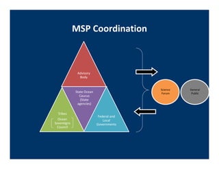 MSP Coordination



               Advisory 
                Body


                                             Science    General
              State Ocean                    Forum       Public
                Caucus
                 (State 
               agencies)

  Tribes 
                              Federal and 
  Ocean                          Local 
Sovereigns                   Governments
 Council
 