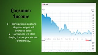 Consumer
Income
● Rising product cost and
stagnant wages will
decrease sales.
● Consumers will start
buying the copycat version
of Hennessy.
 
