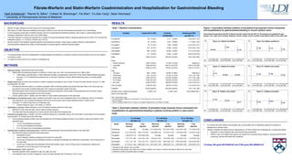 Fibrate-Warfarin and Statin-Warfarin Coadministration and Hospitalization for Gastrointestinal Bleeding Hedi Schelleman *, Warren B. Bilker*, Colleen M. Brensinger*, Fei Wan*, Yu-Xiao Yang*, Sean Hennessy* * University of Pennsylvania School of Medicine ,[object Object],[object Object],[object Object],[object Object],[object Object],BACKGROUND Table 2: Association between initiation of precipitant drugs (exposed versus unexposed) and hospitalization for gastrointestinal bleeding in patients receiving warfarin in case-control study   Table 1. Baseline characteristics Figure 1: Association between initiation of precipitant drug (exposed versus unexposed) and hospitalization for gastrointestinal bleeding in chronic warfarin users  Each diamond represents the OR of interest and the vertical line the 95% CI. All analyses are adjusted for age, gender, race, state, prior GI bleed, diabetes, and the number of prior warfarin prescriptions filled on the index date 1 to 30 days prior  31 to 60 days prior  61 to 120 days prior to the index date  to the index date  to the index date 1 to 30 days prior  31 to 60 days prior  61 to 120 days prior to the index date  to the index date  to the index date 1 to 30 days prior  31 to 60 days prior  61 to 120 days prior to the index date  to the index date  to the index date 1 to 30 days prior  31 to 60 days prior  61 to 120 days prior to the index date  to the index date  to the index date 1 to 30 days prior  31 to 60 days prior  61 to 120 days prior to the index date  to the index date  to the index date 1 to 30 days prior  31 to 60 days prior  61 to 120 days prior to the index date  to the index date  to the index date No data No data  No data Funding: NIH grant R01AG02152   and CTSA grant 5KL2RR024132  ,[object Object],[object Object],OBJECTIVE Variable Cases (N=12,193) Controls  (N=609,650) Unadjusted ORs  and 95% CI Fenofibrate* 39  (0.32%) 2,117  (0.35%) 0.92 (0.67-1.27) Gemfibrozil* 67  (0.55%) 3,010  (0.49%) 1.11 (0.87-1.42) Fluvastatin* 16  (0.13%) 1,834  (0.30%) 0.44 (0.27-0.71) Simvastatin * 277  (2.27%) 14,909  (2.45%) 0.93 (0.82-1.05) Atorvastatin* 499  (4.09%) 32,089  (5.26%) 0.77 (0.70-0.84) Pravastatin * 113  (0.93%) 8,652  (1.42%) 0.65 (0.54-0.78) Male 3,950 (32.40%) 203,916 (33.45%) 0.95 (0.92-0.99) Race African-American Caucasian Other 1,904 (15.62%) 7,690 (63.07%) 2,599 (21.32%) 81,290 (13.33%) 393,017 (64.47%) 135,343 (22.20%) Reference 0.84 (0.79-0.88) 0.82 (0.77-0.87) Age <50 years 50-59 years 60-69 years 70-79 years 80+ years 958  (7.86%) 1,123  (9.21%) 1,984 (16.27%) 3,502 (28.72%) 4,626 (37.94%) 90,597 (14.86%) 74,015 (12.14%) 103,406 (16.96%) 154,803 (25.39%) 186,829 (30.65%) Reference 1.43 (1.32-1.56) 1.81 (1.68-1.96) 2.14 (1.99-2.30) 2.34 (2.18-2.51) Prior GI bleed ‡ 4,165 (34.16%) 86,970 (14.27%) 3.12 (3.00-3.24) Diabetes † 6,445 (52.86%) 249,325 (40.90%) 1.62 (1.56-1.68) Number of prior warfarin prescriptions filled on the index date 7 (IQR: 2-19) 11 (IQR: 4-23)  0.99 (0.988-0.991) IQR = Interquartile range * Currently exposed, defined as a prescription in the 30 days prior to the index date †   Ever in the past ‡   Either a outpatient diagnosis for GI bleed or an inpatient diagnosis prior to initiation of warfarin 1 to 30 days OR (95% CI) 31 to 60 days OR (95% CI) 61 to 120 days OR (95% CI) Model Minimally adjusted * Fully  adjusted † Minimally adjusted * Fully  adjusted † Minimally adjusted * Fully  adjusted † Fenofibrate No data ‡ No data ‡ 2.14 (0.95-4.84) 2.07 (0.91-4.69) 1.42 (0.67-3.02) 1.31 (0.62-2.79) Gemfibrozil 2.12 (1.29-3.50) 1.96 (1.19-3.24) 1.48 (0.66-3.33) 1.37 (0.61-3.10) 1.29 (0.64-2.59) 1.23 (0.61-2.48) Fluvastatin 1.49 (0.70-3.15) 1.45 (0.68-3.09) No data ‡ No data ‡ No data ‡ No data ‡ Simvastatin 1.47 (1.10-1.96) 1.33 (1.00-1.78) 1.35 (0.91-2.01) 1.26 (0.85-1.88) 1.16 (0.83-1.61) 1.10 (0.79-1.53) Atorvastatin 1.43 (1.15-1.78) 1.29 (1.04-1.61) 0.98 (0.70-1.39) 0.96 (0.68-1.35) 0.66 (0.49-0.90) 0.62 (0.46-0.85) Pravastatin 0.71 (0.41-1.22) 0.66 (0.38-1.14) 0.91 (0.47-1.75) 0.88 (0.45-1.71) 0.55 (0.29-1.02) 0.54 (0.29-1.01) * Adjusted for age, gender, race, and state †  Adjusted for age, gender, race, state, prior GI bleed, diabetes, and number of warfarin prescriptions filled by the index date ‡   Insufficient number of exposed cases to analyze RESULTS ,[object Object],[object Object],[object Object],[object Object],[object Object],[object Object],[object Object],[object Object],[object Object],[object Object],[object Object],[object Object],[object Object],[object Object],[object Object],[object Object],[object Object],[object Object],[object Object],[object Object],[object Object],[object Object],[object Object],[object Object],[object Object],[object Object],[object Object],[object Object],[object Object],METHODS ,[object Object],[object Object],[object Object],[object Object],CONCLUSIONS 