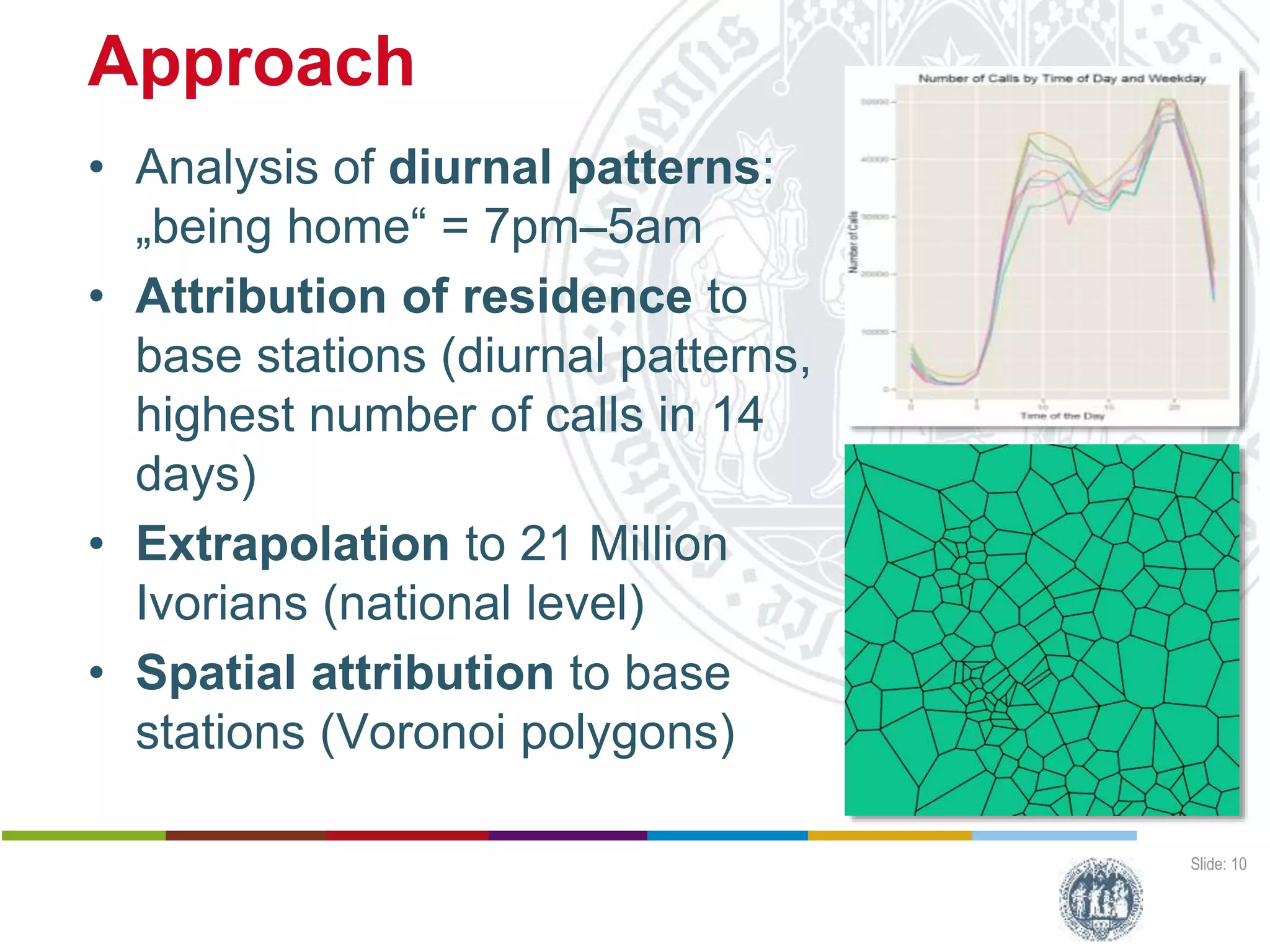 Approach
• Analysis of diurnal patterns:
„being home“ = 7pm–5am
• Attribution of residence to
base stations (diurnal patterns,
highest number of calls in 14
days)
• Extrapolation to 21 Million
Ivorians (national level)
• Spatial attribution to base
stations (Voronoi polygons)
Slide: 10
Harald Sterly
Benjamin Hennig
Kouassi Dongo
Calling Abidjan
Estimating populatiopn distribution through analysis of mobile phone call data records
Deutscher Kongress für Geogrtaphie, 1 October 2015, Berlin (Germany)
 