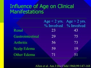 Influence of Age on Clinical Manifestations Allen et al. Am J Dis Child 1960;99:147-168 
