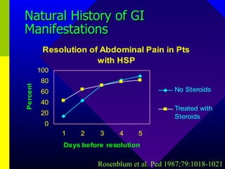 Natural History of GI Manifestations Rosenblum et al. Ped 1987;79:1018-1021 