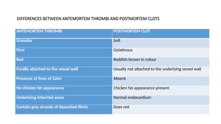 DIFFERENCES BETWEEN ANTEMORTEM THROMBI AND POSTMORTEM CLOTS
ANTEMORTEM THROMBI POSTMORTEM CLOT
Granular Soft
Firm Gelatinous
Red Reddish brown in colour
Focally attached to the vessel wall Usually not attached to the underlying vessel wall
Presence of lines of Zahn Absent
No chicken fat appearance Chicken fat appearance present
Underlying infarcted areas Normal endocardium
Contain gray strands of deposited fibrin. Does not
 