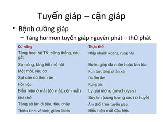 Tuyến giáp – cận giáp 
• Bệnh cường giáp 
– Tăng hormon tuyến giáp nguyên phát – thứ phát 
Cơ năng Thực thể 
Tăng hoạt hệ TK, căng thẳng, cáu 
gắt 
Nhịp nhanh xoang, rung nhĩ 
Sợ nóng, tăng tiết mồ hôi Bướu giáp đa nhân hoặc lan tỏa 
Mệt mỏi, yếu cơ Run tay, tăng phản xạ 
Sụt cân dù thèm ăn Da ấm ẩm 
Hồi hộp Rụng tóc 
Biểu hiện ở mắt (đỏ mắt, cộm mắt) Ly giải móng (onycholysis) 
Khó thở Suy tim (cung lượng cao) ứ huyết 
Tăng số lần đi tiêu, tiêu chảy Âm thổi trên tuyến giáp 
Thiểu kinh, vô kinh, giảm libido Biểu hiện mắt đặc hiệu 
 
