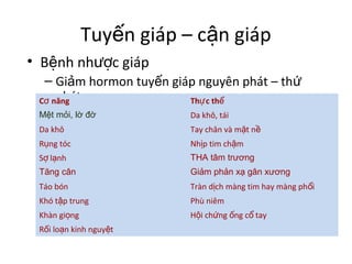 Tuyến giáp – cận giáp 
• Bệnh nhược giáp 
– Giảm hormon tuyến giáp nguyên phát – thứ 
phát Cơ năng Thực thể 
Mệt mỏi, lờ đờ Da khô, tái 
Da khô Tay chân và mặt nề 
Rụng tóc Nhịp tim chậm 
Sợ lạnh THA tâm trương 
Tăng cân Giảm phản xạ gân xương 
Táo bón Tràn dịch màng tim hay màng phổi 
Khó tập trung Phù niêm 
Khàn giọng Hội chứng ống cổ tay 
Rối loạn kinh nguyệt 
 