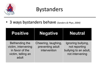 Bystanders
• 3 ways bystanders behave (Sanders & Phye, 2004)
Positive
Befriending the
victim, intervening
in favor of the
victim, telling an
adult

Negative

Neutral

Cheering, laughing, Ignoring bullying,
preventing adult
not reporting
intervention
bullying to an adult,
not intervening

 