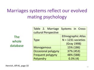 Marriages systems reflect our evolved mating psychologyThe whole database13Henrich, Aff #1, page 33