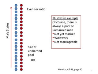 Polygynous marriageMonogamous marriageMinimizes the pool of low-status unmarried men.Unmarried low status men have a fighting chance of obtaining a mate without big risksReduces rates of murder, robbery, rape, and drug abuse.Decreased competition reduces male effort at controlling females.Fertile conditions for gender equalityExpands pool of low-status unmarried men.Facing genetic extinction, these men are motivated to engage in risky behaviors.Increases rates of murder, robbery, rape, and drug abuse.Increased competition drives age of first marriage for females down, expands age gap.causes males to seek to tighten control of wives, daughters, and spouses.  31