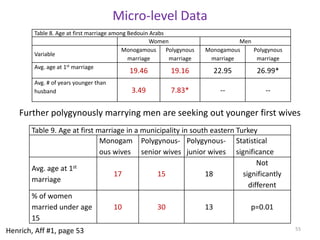 Polygynous marriageMonogamous marriageMinimizes the pool of low-status unmarried men.Unmarried low status men have a fighting chance of obtaining a mate without big risksReduces rates of murder, robbery, rape, and drug abuse.Decreased competition reduces male effort at controlling females.Fertile conditions for increasing or sustaining gender equalityExpands pool of low-status unmarried men.Facing genetic extinction, these men are motivated to engage in risky behaviors.Increases rates of murder, robbery, rape, and drug abuse.Increased competition drives age of first marriage for females down, expands age gap.causes males to seek to tighten control of wives, daughters, and spouses.  51