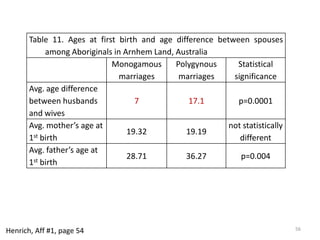 Polygyny, Age of Marriage, Age Gaps & Gender EqualityPolygynous marriage ignites a competitive process for wives among men that increases males’ efforts to control femalesdrives down the age of first marriage for females while increasing the age gap between spouses Seeking out the only available females for both first and subsequent wives, men of all ages pursue younger females.This is necessarily true of men choosing to strictly adhere to monogamous marriage. Competition drives men to use whatever connections, advantages, and alliances they have in order to obtain wives.Once girls become wives, older husbands will strive to “protect” their young wives from other males dampen women’s freedoms & exacerbate inequality.This effect is further exacerbated by age gaps. 52Henrich, Aff #1, page 49