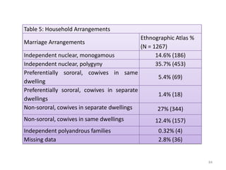 Cross-culturally: Child Health and Mortality In Hadley’s (2005) Tanzanian study, despite these favourable conditions, the children of polygynously married mothers were more likely to be underweight, and were relatively shorter and gained less weight and height during the study than children of monogamously married mothers. In Sellen’s (1999) Tanzanian study, children of polygynous mothers had lower weight for age scores (WAZ) and height for age scores (HAZ) than children of monogamous mothers. The analyses controlled for wealth and child and maternal characteristics.77Henrich, Aff #1, page 48