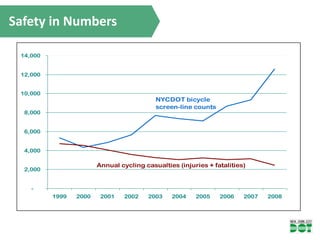 Safety in Numbers

 14,000


 12,000


 10,000
                                           NYCDOT bicycle
                                           screen-line counts
  8,000


  6,000


  4,000

                        Annual cycling casualties (injuries + fatalities)
  2,000


    -
          1999   2000    2001    2002   2003    2004    2005    2006    2007   2008
 