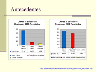 Antecedentes
Gráfico 2: Elecciones
Regionales 2012, Resultados
0
10
20
30
40
50
60
Henri Falcon Luis Reyes Reyes Julio Lacruz
Votos (%) 53,87 45,86 0,14
Henri
Falcon
Luis Reyes
Reyes
Julio Lacruz
Gráfico 1: Elecciones
Regionales 2008, Resultados
0
20
40
60
80
Henri Falcon Pedro Pablo Alcantara
Freedy Andrade
Votos (%) 73,52 14,58 8,89
Henri
Falcon
Pedro
Pablo
Freedy
Andrade
http://www.cne.gov.ve/web/estadisticas/index_resultados_elecciones.php
 