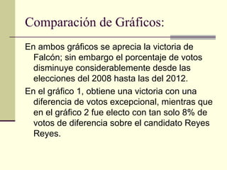 Comparación de Gráficos:
En ambos gráficos se aprecia la victoria de
Falcón; sin embargo el porcentaje de votos
disminuye considerablemente desde las
elecciones del 2008 hasta las del 2012.
En el gráfico 1, obtiene una victoria con una
diferencia de votos excepcional, mientras que
en el gráfico 2 fue electo con tan solo 8% de
votos de diferencia sobre el candidato Reyes
Reyes.
 