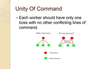 Henri fayol's 14 principle | PPTX