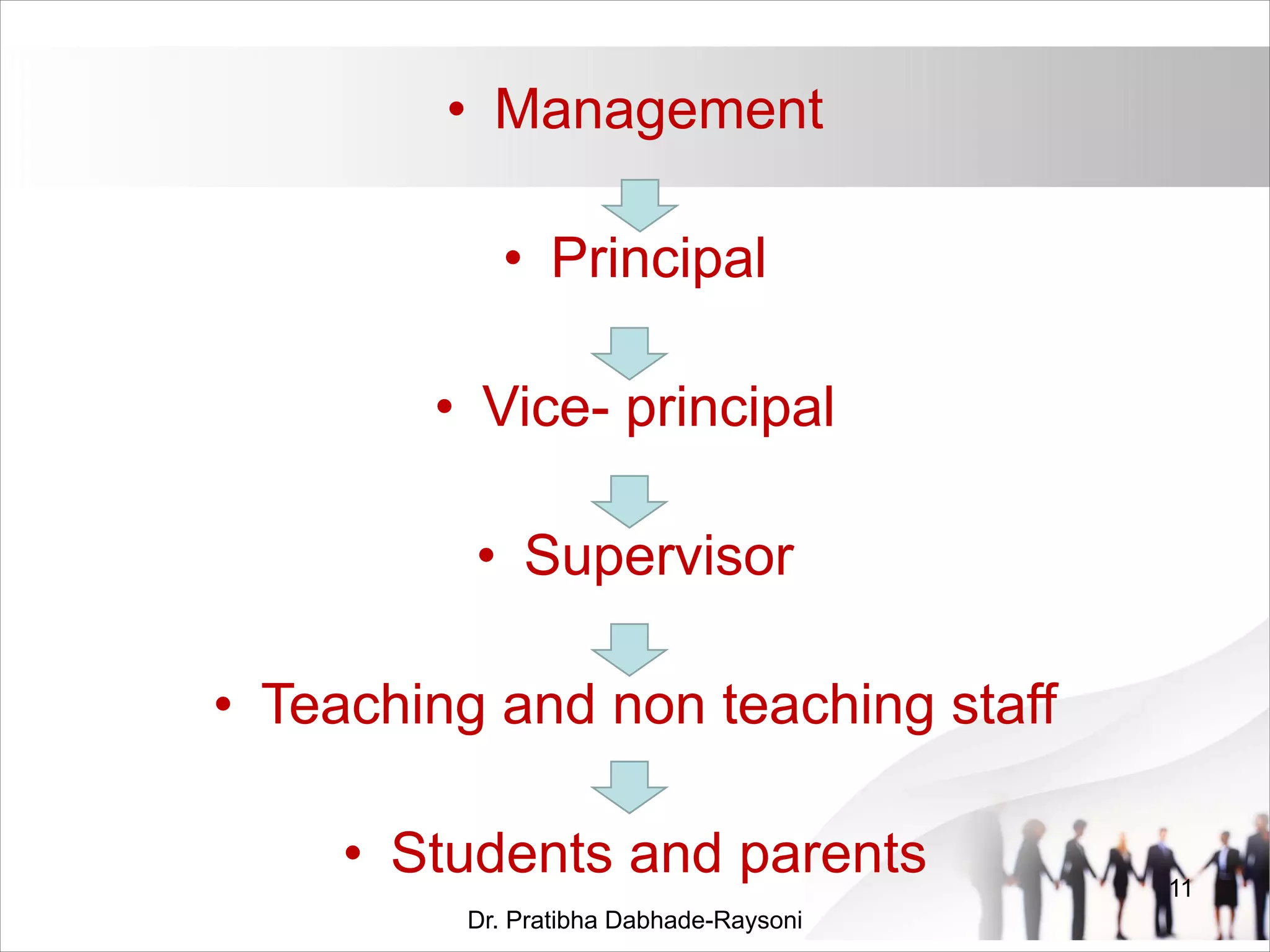 • Management
• Principal
• Vice- principal
• Supervisor
• Teaching and non teaching staff
• Students and parents
Dr. Pratibha Dabhade-Raysoni
11
 