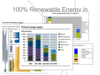 100% Renewable Energy in
2050
Primær energiforsyning 100% VE i år 2050, PJ
0
100
200
300
400
500
600
700
800
900
1,000
Ref 2030 IDA 2030 IDA 2050 Bio IDA 2050 Vind IDA 2050
Eksport
VE-el
Solvarme
Biomasse
Naturgas
Olie
Kul
Biomass potentials and consumtion in IDA 2030, PJ
0
50
100
150
200
250
300
350
400
DEA potential IDA 2030 Max potential
Waste
Energy crops
Slurry fibre fraction
Slurry biogas
Wood
Straw
 