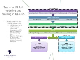 TransportPLAN
modeling and
profiling in CEESA
• Particular focus due
to large challenges:
– >95% reliant on oil
– High increase
historically
– Large potential for
electric cars and
direct electricity
but..
– Specific challenges
in bringing in
electricity in sea,
aviation and good
transport
 