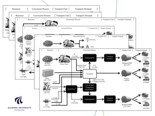 Electricity
(111 PJ)
Conversion Process││ │ │Transport Fuel
Electric Grid1
Electricity
(100 PJ)
│Transport Demand
294 Gpkm
323 Gtkm
OR
Resource
Resource
Electricity
(111 PJ)
Conversion Process││ │ │
Electricity
(100 PJ)
│ Transport Demand
313 Gpkm
Freight is not
applicable
Transport Fuel
ORElectric Grid1
Electrolyser1
Biomass
[Cellulose]
(65 PJ)
Electricity
(83.5 PJ)
Methane
(100 PJ2
)
H2
(60.5 PJ)
Steam
Gasifier
Chemical
Synthesis
Hydrogenation
1.9 Mt
Syngas
Resource Conversion Process││ │ ││ Transport Demand
61 Gpkm
36 Gtkm
Transport Fuel
OR
H2
O
(2.6 Mt)
4.5Mt
Marginal Heat
3
(7.6 PJ)
Power Plant
6 PJ
3
0.6 PJ
83 PJ
59 PJ
Electrolyser1
Biomass
[Glucose]
(60 PJ)
Electricity
(83 PJ)
Methane
(100 PJ2
)
H2
(60.5 PJ)
Anaerobic
Digester
Chemical
Synthesis
CO2
Hydrogenation
4.5 Mt
Resource Conversion Process││ │ ││ Transport Demand
61 Gpkm
36 Gtkm
Transport Fuel
OR
H2
O
(2.3 Mt)
Biogas
(50 GJ)
2.3 Mt
OR
Biomass1
(77 PJ)
Methanol/DME
(100 PJ5
)
Electricity
(178 PJ)
CO2
(7 Mt)
Co-electrolysis4
Carbon
Sequestration &
Recycling3Electricity2
(7.3 PJ)
Chemical
Synthesis
Syngas
(139 PJ)
H2
O
(5.7 Mt)
Resource Conversion Process││ │ ││ Transport Demand
or
50 Gtkm
83 Gpkm
Transport Fuel
Electricity
HeatPower Plant
Electrolyser6
Chemical
Synthesis
Fermenter
Hydrogenation
Chemical
Synthesis
Electricity
(307 PJ)
H2
(149.4 PJ)
Straw
(401.7 PJ)
H2
(72.2 PJ)
Methanol/DME
(62.6 PJ2
)
Ethanol
(100 PJ)
Methanol/DME
(337.5 PJ2
)
CO2
(4.4 Mt)
H2O
(15.5 Mt)
Hydrogenation
Low & High
Temperature
Gasification7
Resource Conversion Process││ │ │Transport Fuel
OR
Transport Demand │
52 Gpkm
67 Gpkm
31 Gtkm
39 Gtkm4
279 Gpkm
169 Gtkm
OR
OR
Lignin (197.7 PJ)
C5 Sugars (92.8 PJ)
Biomass
(40.2 PJ)
Power Plant
115
Mt
1 Mt
Marginal Heat1
(50.2 PJ)
303.6 PJ
3.4 PJ3
3.5 Mt
 