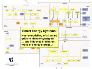 Smart Energy Systems:
Hourly modelling of all smart
grids to identify synergies!
… and influence of different
types of energy storage..!
 