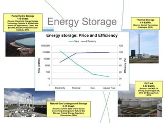 Energy Storage
Pump Hydro Storage
175 €/kWh
(Source: Electricity Energy Storage
Technology Options: A White Paper
Primer on Applications, Costs, and
Benefits. Electric Power Research
Institute, 2010)
Natural Gas Underground Storage
0.05 €/kWh
(Source: Current State Of and Issues
Concerning Underground Natural Gas
Storage. Federal Energy Regulatory
Commission, 2004)
Oil Tank
0.02 €/kWh
(Source: Dahl KH, Oil
tanking Copenhagen A/S,
2013: Oil Storage Tank.
2013)
Thermal Storage
1-4 €/kWh
(Source: Danish Technology
Catalogue, 2012)
 