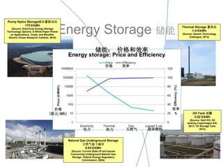 Energy Storage 储能
Pump Hydro Storage抽水蓄能电站
175 €/kWh
(Source: Electricity Energy Storage
Technology Options: A White Paper Primer
on Applications, Costs, and Benefits.
Electric Power Research Institute, 2010)
Natural Gas Underground Storage
天然气地下储存
0.05 €/kWh
(Source: Current State Of and Issues
Concerning Underground Natural Gas
Storage. Federal Energy Regulatory
Commission, 2004)
Oil Tank 油罐
0.02 €/kWh
(Source: Dahl KH, Oil
tanking Copenhagen A/S,
2013: Oil Storage Tank.
2013)
Thermal Storage 蓄热站
1-4 €/kWh
(Source: Danish Technology
Catalogue, 2012)
价格 效率
价格
(欧元/MWh)
效率
%
储能： 价格和效率
电力 热力 天然气 液体燃料
 