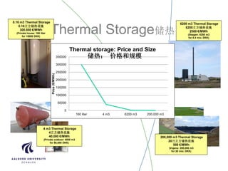 Thermal Storage储热
6200 m3 Thermal Storage
6200立方储热设施
2500 €/MWh
(Skagen: 6200 m3
for 5.4 mio. DKK)
0.16 m3 Thermal Storage
0.16立方储热设施
300.000 €/MWh
(Private house: 160 liter
for 15000 DKK)
200,000 m3 Thermal Storage
20万立方储热设施
500 €/MWh
(Vojens: 200,000 m3
for 30 mio. DKK)
0
50000
100000
150000
200000
250000
300000
350000
160 liter 4 m3 6200 m3 200.000 m3
Price(€/MWh)
Thermal storage: Price and Size
4 m3 Thermal Storage
4立方储热设施
40,000 €/MWh
(Private outdoor: 4000 m3
for 50,000 DKK)
储热： 价格和规模
 