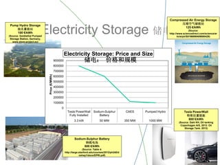 Electricity Storage 储电
Pump Hydro Storage
抽水蓄能站
100 €/kWh
(Source: Goldisthal Pumped
Storage Station, Germany,
www.store-project.eu)
Sodium-Sulphur Battery
钠硫电池
600 €/kWh
(Source: Table 4:
http://large.stanford.edu/courses/2012/ph240/d
oshay1/docs/EPRI.pdf)
Tesla PowerWall
特斯拉蓄能板
800 €/kWh
(Source: Dahl KH, Oil tanking
Copenhagen A/S, 2013: Oil
Storage Tank. 2013)
Compressed Air Energy Storage
压缩空气储能站
125 €/kWh
(Source:
http://www.sciencedirect.com/science/ar
ticle/pii/S0196890409000429)
0
100000
200000
300000
400000
500000
600000
700000
800000
900000
Tesla PowerWall
Fully Installed
Sodium-Sulphur
Battery
CAES Pumped Hydro
3.3 kW 50 MW 350 MW 1000 MW
Price(€/MWh)
Electricity Storage: Price and Size
储电： 价格和规模
 